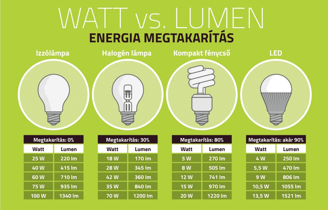 Mit érdemes tudni a LED izzókról?